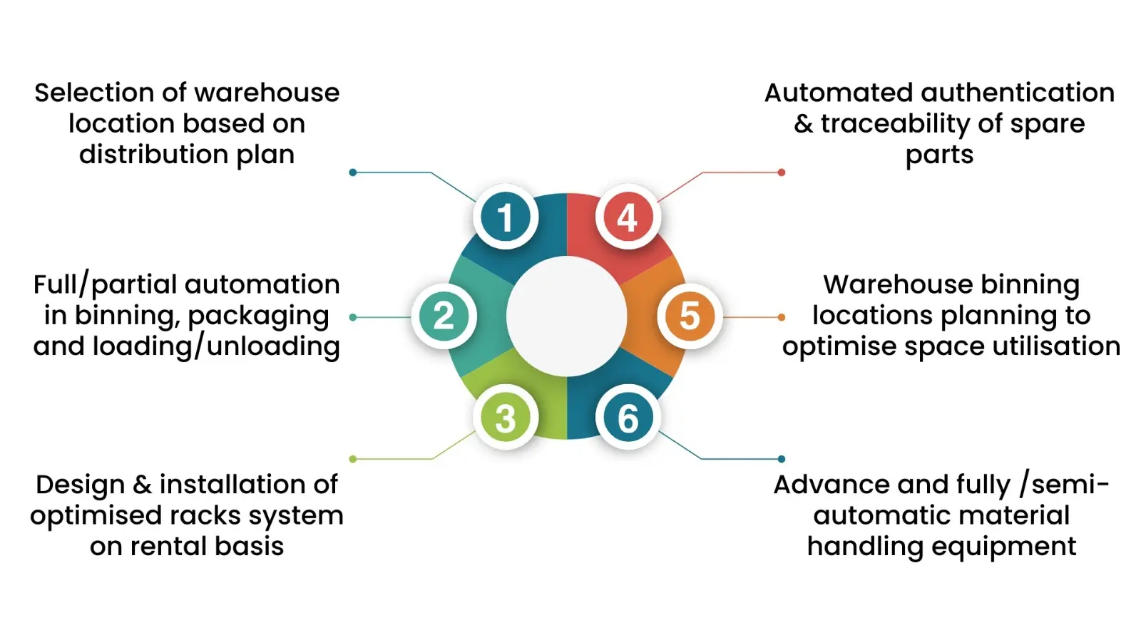 e-commerce products supply chain logistics company